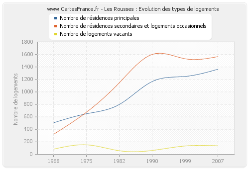 Les Rousses : Evolution des types de logements